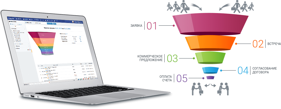 Топ продаж 2024. CRM системы воронка продаж. Воронка продаж в CRM пример. Воронка продаж в СРМ системе. Воронка продаж в CRM b2b.